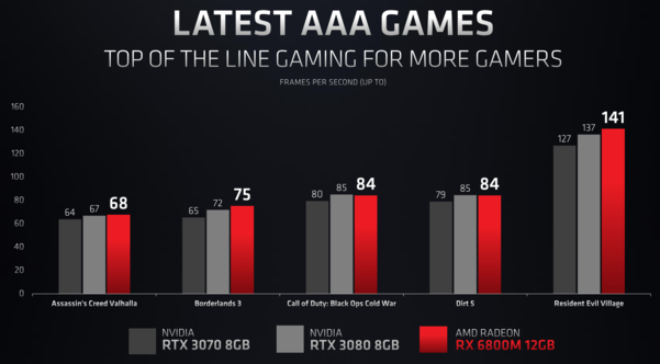 AMD는 라데온 RX 6800M GPU의 성능이 노트북용 지포스 30시리즈보다 우수하다고 강조한다. / AMD