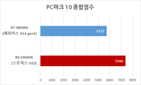 AMD 라이젠 게이밍 노트북 제품간 PC마크 10 벤치마크 점수 비교 / 최용석 기자