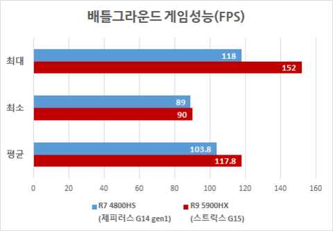 AMD 라이젠 게이밍 노트북 제품간 배틀그라운드 게임 성능 비교 / 최용석 기자