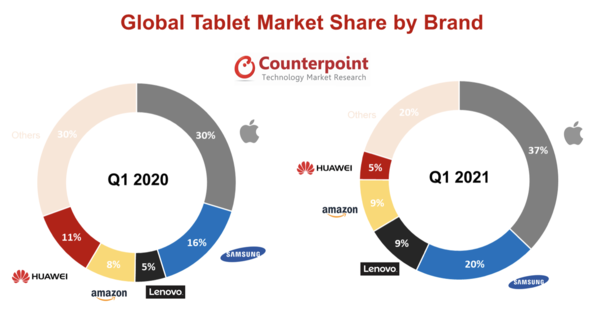 2020년 1분기(왼쪽)와 2021년 1분기 제조사별 글로벌 태블릿 시장 점유율 분석 그래프 / 카운터포인트