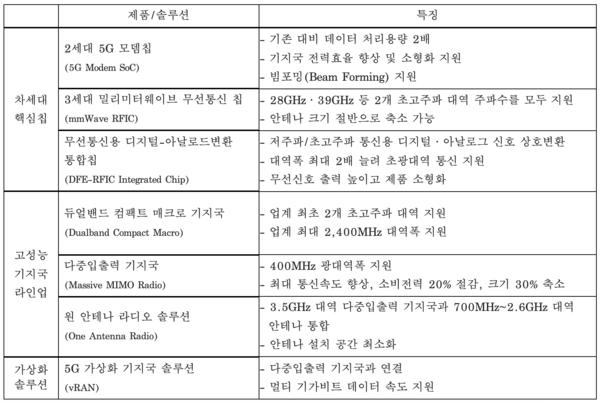 삼성전자가 언팩에서 공개한 신규 5G 솔루션 목록 / 삼성전자