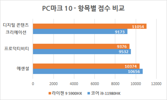 PC마크 10의 항목별 점수 비교. 콘텐츠 제작을 제외한 일반 PC 작업(에센셜)과 생산성(프로덕티비티)에서는 인텔 11세대 H45 프로세서가 더 나은 모습을 보인다. / 최용석 기자