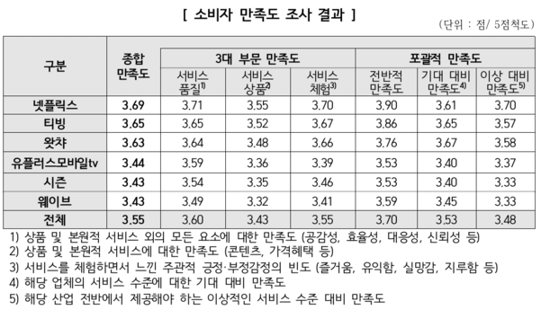 한국소비자원이 밝힌 6개 OTT 사업자별 소비자 만족도 조사 결과표 / 한국소비자원