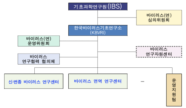 한국바이러스기초연구소 조직도 / 과기정통부