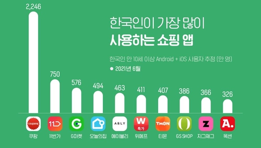6월 쇼핑앱 사용자 추정수 그래프 / 와이즈앱
