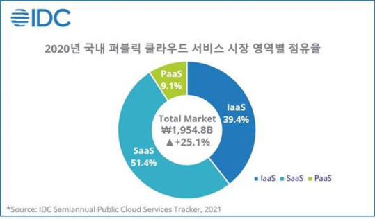 2020년 국내 퍼블릭 클라우드 서비스 시장 영역별 점유율 / 한국IDC