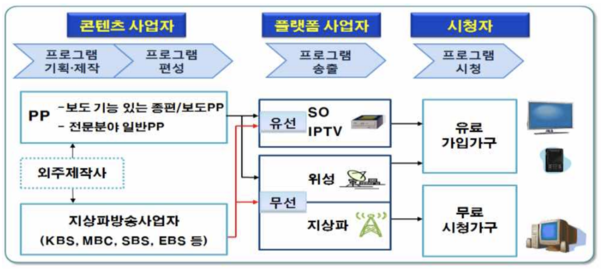 방송사업 체계 정리표 / 과기정통부