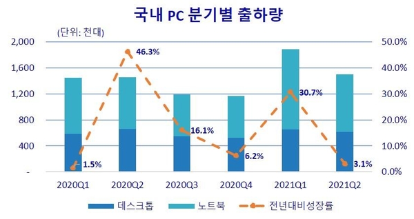 국내 PC 분기별 출하량 변화 / 한국IDC