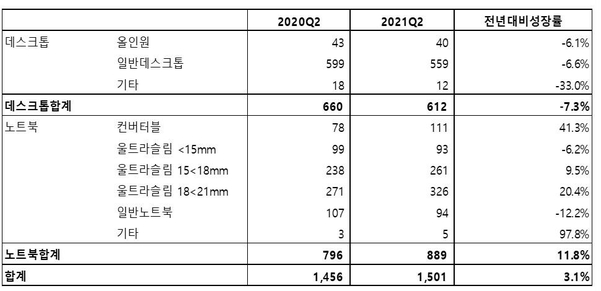 국내 PC 제품별 출하량(단위: 1000대) / 한국IDC