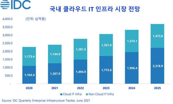 국내 클라우드 IT 인프라 시장 전망 / 한국IDC