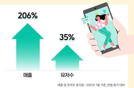 7월 큐레이션 코너 매출 지표 / 위메프