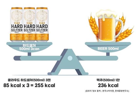 맥주와 하드셀처 칼로리 비교표 / 롯데칠성음료