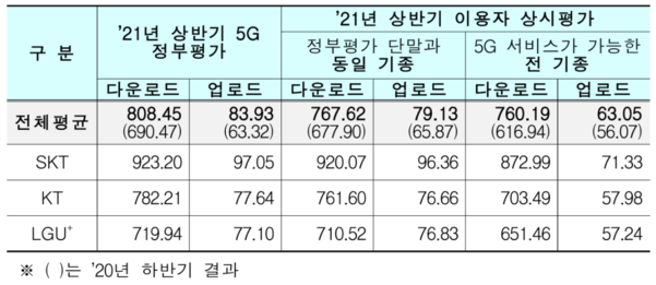 5G 정부 평가와 이용자 상시 평가 전송 속도 결과 비교표(단위:Mbps) / 과기정통부