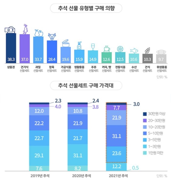 추석 선물세트 구매 의향 그래프 / 롯데멤버스