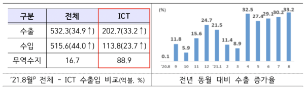 8월 ICT 수출입 비교표와 그래프 / 과기정통부