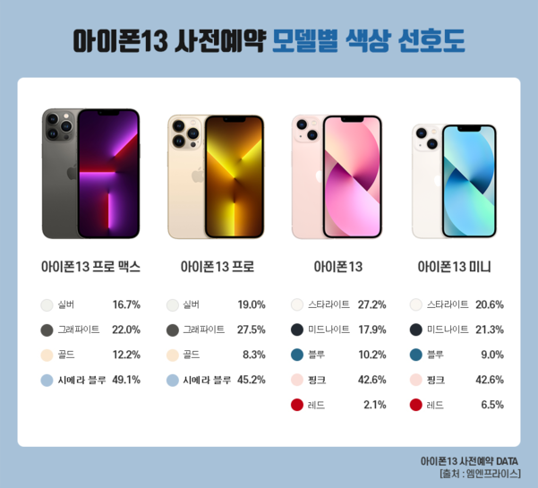아이폰13 시리즈 색상별 선호도 비중 / 엠엔프라이스