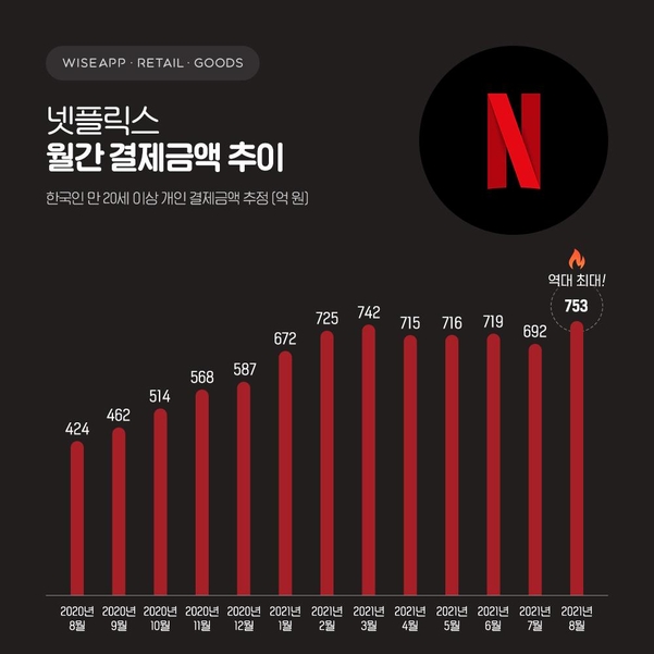 넷플릭스 월간 결제액 비교표 / 와이즈앱