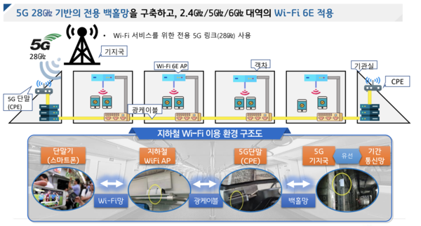 28㎓ 대역 5G를 활용한 지하철 와이파이 서비스 개념도 / 과기정통부