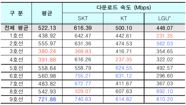 서울 지하철 호선별 이통 3사 5G 다운로드 속도 측정 결과표 / 박성중 의원실