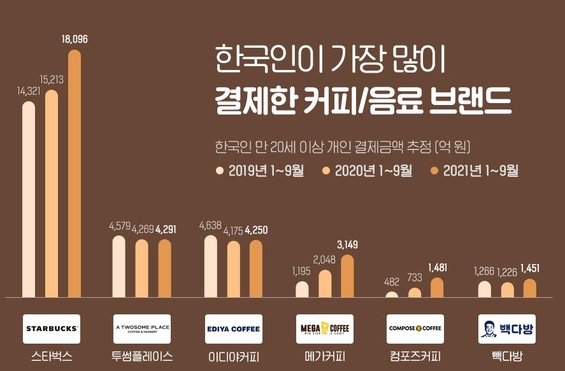 2021년 1~9월 국내 주요 커피 전문점 결제추정금액 / 와이즈앱