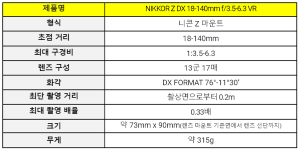 니코르 Z DX 18-140mm f/3.5-6.3 VR 렌즈 주요 사양 / 니콘이미징코리아