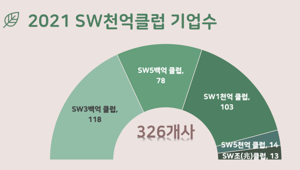 2021 SW 천억클럽 기업 수 / KOSA