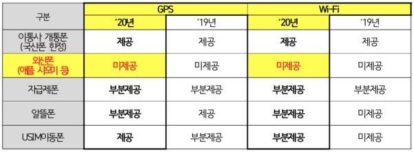 최근 2년간 단말기별 GPS, 와이파이를 통한 위치정보 제공 현황표 / 김상희 의원실(자료: 방통위)