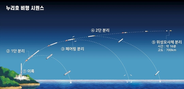 누리호 발사 후 예상 비행 과정 이미지 / 항우연
