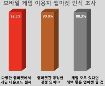 모바일 게임 이용자의 앱마켓 인식에 대한 조사 결과 그래프. / 서울YMCA