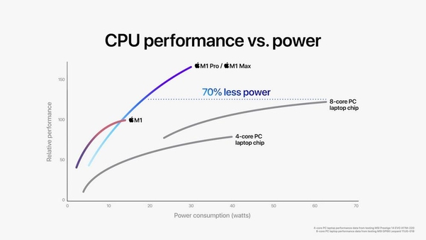 애플 M1 프로와 M1 맥스의 소비전력 대비 CPU 성능 비교 그래프. 비슷한 성능 기준으로 소비전력은 70%를 덜 쓴다고 애플은 강조한다. / 애플