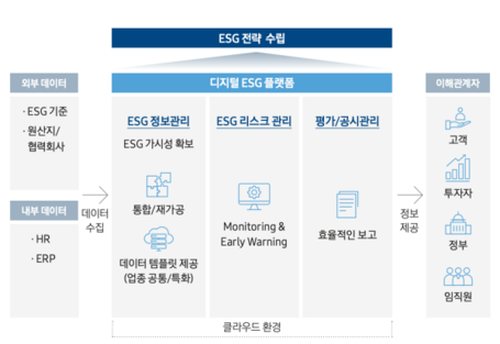 삼성SDS 디지털 ESG 플랫폼 이미지 / 삼성SDS 지속가능경영보고서