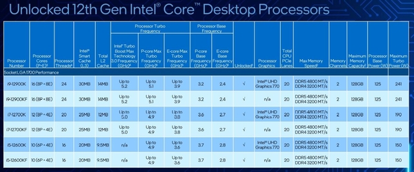 인텔 12세대 코어 프로세서 ‘K’ 시리즈 제품군의 주요 스펙 / 인텔코리아
