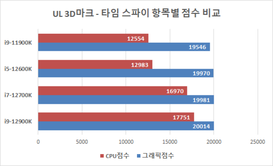 UL 3D마크 타임스파이 항목별 점수 비교 / 최용석 기자