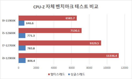 CPU-Z 자체 벤치마크의 테스트 결과 비교 그래프 / 최용석 기자