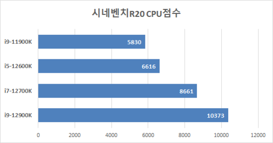 시네벤치R20 CPU 점수 비교 / 최용석 기자