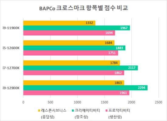 BAPCo 크로스마크 항목별 점수 비교 / 최용석 기자