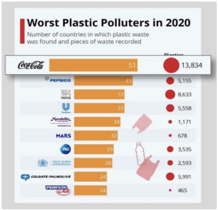플라스틱 쓰레기 배출기업 순위 / UNEP