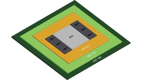 삼성전자 차세대 2.5D 패키징 솔루션 'H-Cube' / 삼성전자