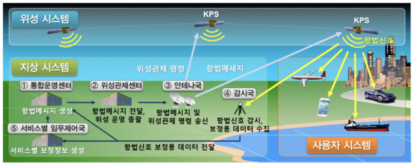 KPS 시스템 구성 이미지 / 과기정통부
