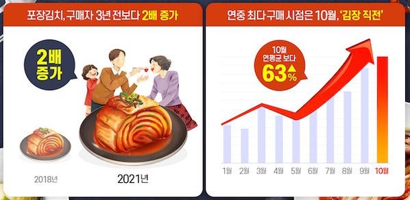 김장김치 판매추이 그래프 / 티몬
