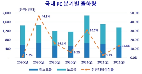 국내 PC 분기별 출하량 변동 추이 그래프 / 한국IDC