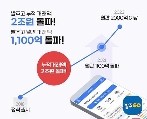 B2B식자재 전문 앱 ‘발주GO’의 월간 거래액이 1000억원을 달성했다. / 콤웨어