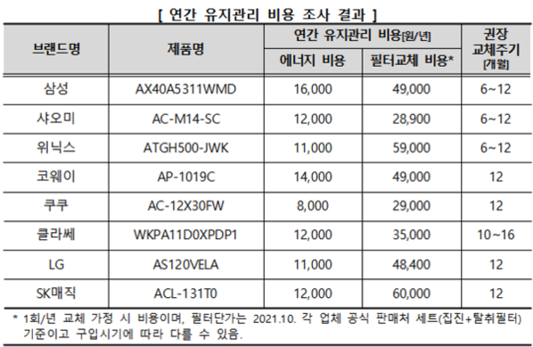 한국소비자원 공기청정기 8개 브랜드 제품의 연간 유지관리 비용 조사 결과 / 한국소비자원