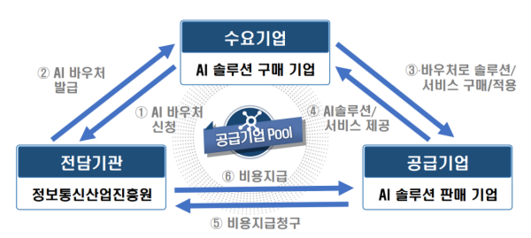 AI 바우처 운영 개념 / 정보통신산업진흥원