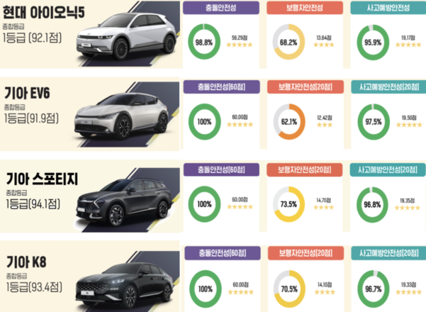 2021년 자동차안전도평가 최우수‧우수차량들/국토교통부