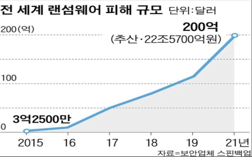 2015~2021년간 집계된 글로벌 랜섬웨어 공격 피해 추산액 / 조선일보DB