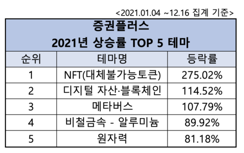 증권플러스 2021년 상승률 TOP 5 테마. /두나무 제공