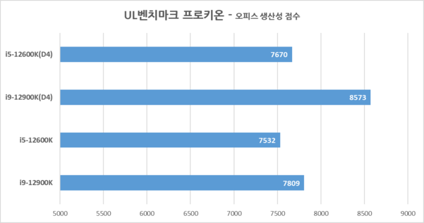 UL벤치마크 프로키온 오피스 생산성 점수 비교 그래프 / 최용석 기자