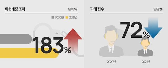 2021년 중고나라 사기 피해 접수 현황 인포그래픽. / 중고나라