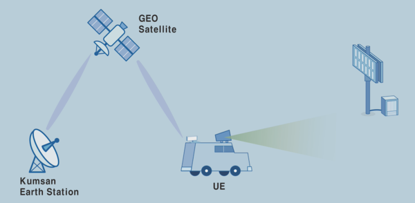 한국전자통신연구원(ETRI)은 세계 최초로 5G-위성 다중연결망을 구축해 ETRI와 프랑스 전자정보기술연구소(CEA-Leti) 간 5G 서비스 시연에 성공했다. 사진은 5G-위성 다중연결망 시연 개념도 / ETRI